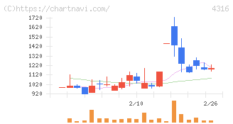 ビーマップ(4316)の日足チャート