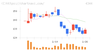 ソースネクスト(4344)の日足チャート