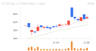 ダイトーケミックス(4366)の日足チャート
