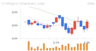 サイバーソリューションズ(436A)の日足チャート