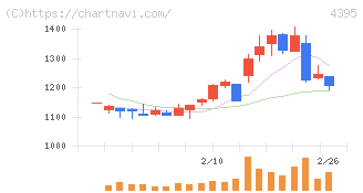 アクリート(4395)の日足チャート