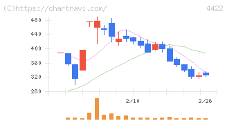ＶＡＬＵＥＮＥＸ(4422)の日足チャート
