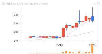 ｇｏｏｄｄａｙｓホールディングス(4437)の日足チャート