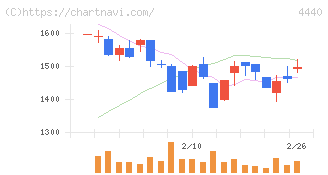 ヴィッツ(4440)の日足チャート