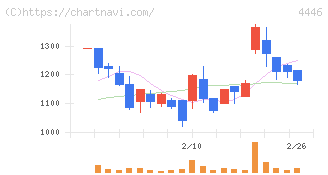 Ｌｉｎｋ－Ｕグループ(4446)の日足チャート