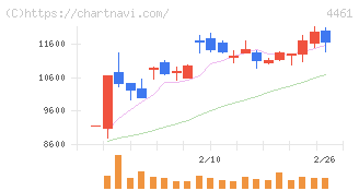 第一工業製薬(4461)の日足チャート