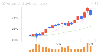 石原ケミカル(4462)の日足チャート