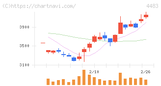 ＪＭＤＣ(4483)の日足チャート