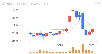 住友ファーマ(4506)の日足チャート