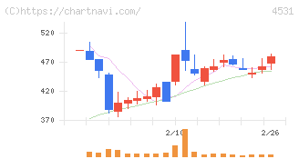 有機合成薬品工業(4531)の日足チャート