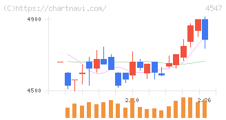 キッセイ薬品工業(4547)の日足チャート