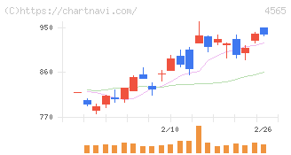 ネクセラファーマ(4565)の日足チャート
