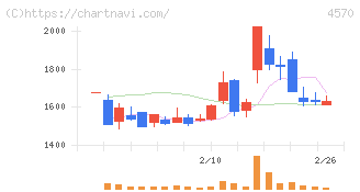 免疫生物研究所(4570)の日足チャート