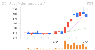 ＮＡＮＯ　ホールディングス(4571)の日足チャート