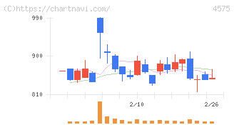 キャンバス(4575)の日足チャート