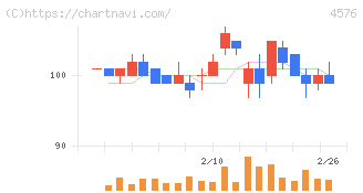 デ・ウエスタン・セラピテクス研究所(4576)の日足チャート