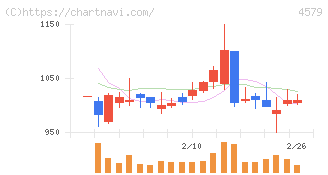 ラクオリア創薬(4579)の日足チャート