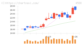 オンコリスバイオファーマ(4588)の日足チャート
