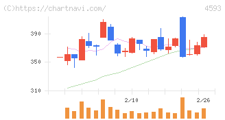 ヘリオス(4593)の日足チャート
