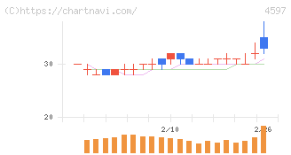 ソレイジア・ファーマ(4597)の日足チャート