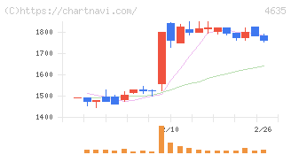 東京インキ(4635)の日足チャート