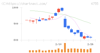 楽天グループ(4755)の日足チャート