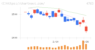 クリーク・アンド・リバー社(4763)の日足チャート