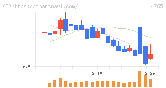 ＳＢＩグローバルアセットマネジメント(4765)の日足チャート