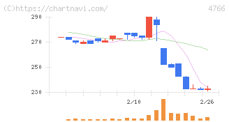 ピーエイ(4766)の日足チャート