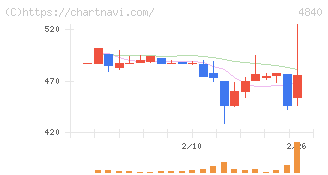 トライアイズ(4840)の日足チャート