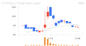 ファンペップ(4881)の日足チャート