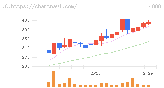 ステラファーマ(4888)の日足チャート