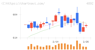 サイフューズ(4892)の日足チャート