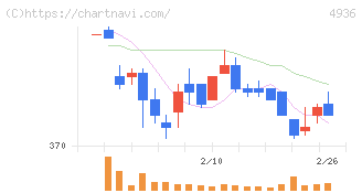 アクシージア(4936)の日足チャート