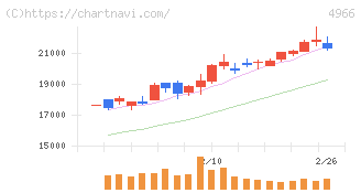 上村工業(4966)の日足チャート