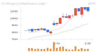 東洋合成工業(4970)の日足チャート