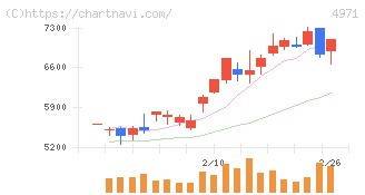 メック(4971)の日足チャート