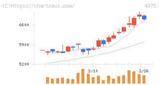 ＪＣＵ(4975)の日足チャート