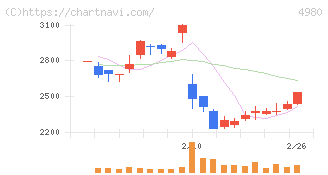 デクセリアルズ(4980)の日足チャート