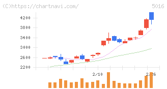 ＪＸ金属(5016)の日足チャート