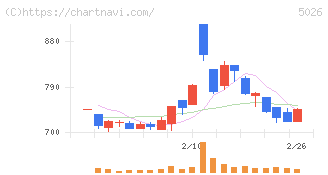 トリプルアイズ(5026)の日足チャート
