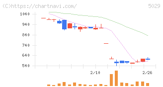 サークレイス(5029)の日足チャート