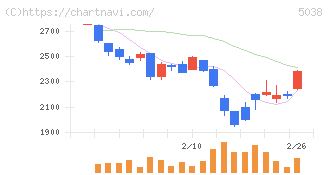 ｅＷｅＬＬ(5038)の日足チャート