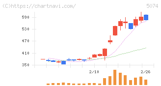 テスホールディングス(5074)の日足チャート