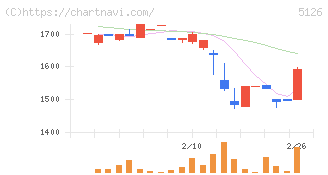 ポーターズ(5126)の日足チャート