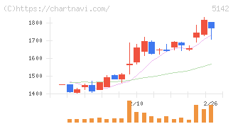 アキレス(5142)の日足チャート