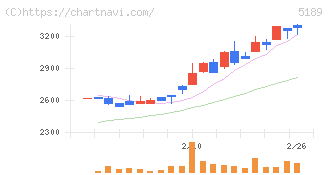 櫻護謨(5189)の日足チャート