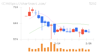日本板硝子(5202)の日足チャート