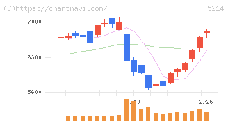 日本電気硝子(5214)の日足チャート