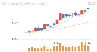 オハラ(5218)の日足チャート